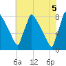 Trenton tide chart for Thursday, June 5, 2025