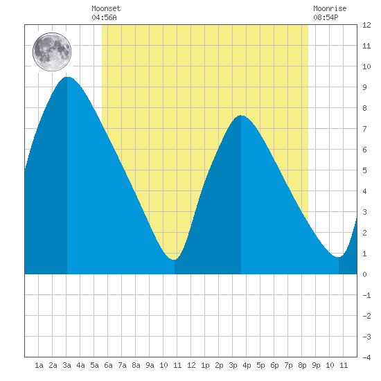 Trenton tide chart for Thursday, July 10, 2025