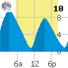 Trenton tide chart for Thursday, July 10, 2025