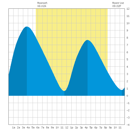 Trenton tide chart for Friday, July 11, 2025