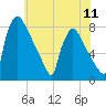 Trenton tide chart for Friday, July 11, 2025