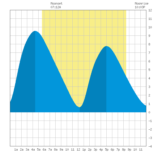 Trenton tide chart for Saturday, July 12, 2025
