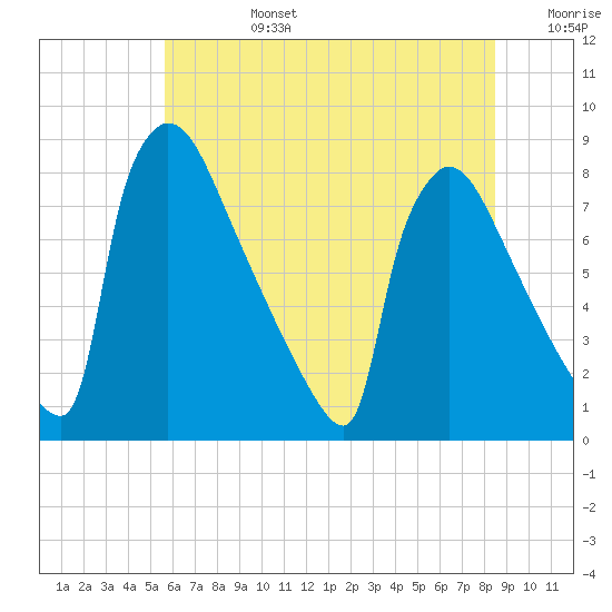 Trenton tide chart for Monday, July 14, 2025