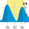 Trenton tide chart for Monday, July 14, 2025