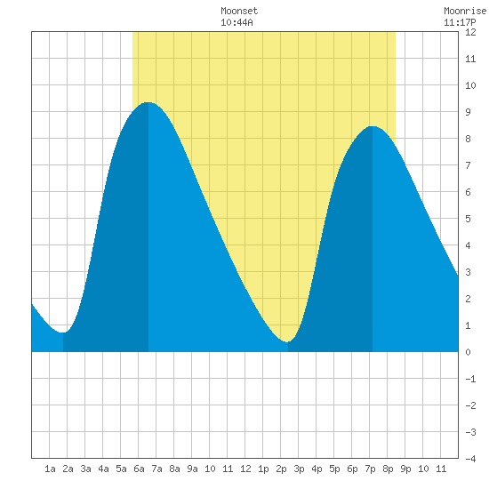 Trenton tide chart for Tuesday, July 15, 2025