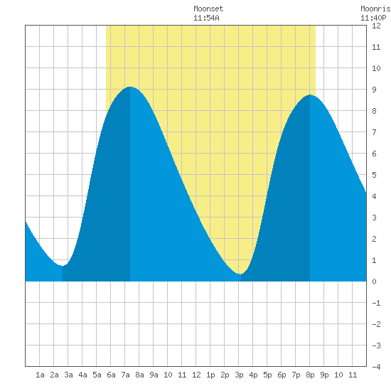 Trenton tide chart for Wednesday, July 16, 2025