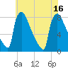 Trenton tide chart for Wednesday, July 16, 2025