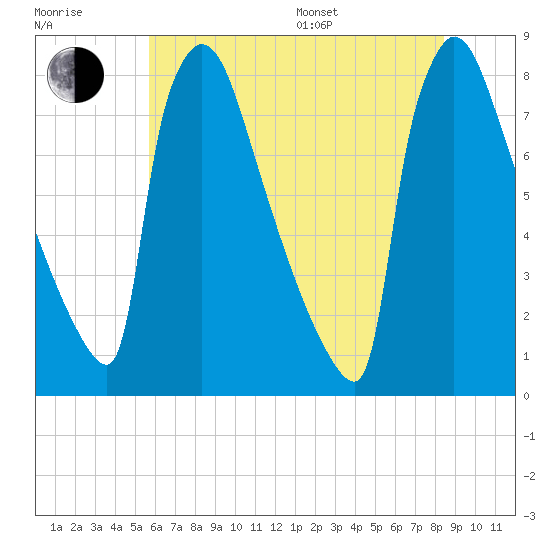 Trenton tide chart for Thursday, July 17, 2025