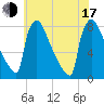 Trenton tide chart for Thursday, July 17, 2025