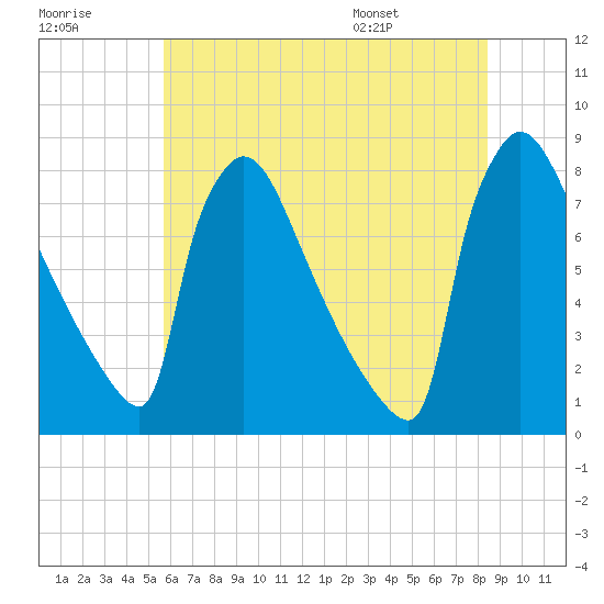 Trenton tide chart for Friday, July 18, 2025