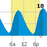Trenton tide chart for Friday, July 18, 2025