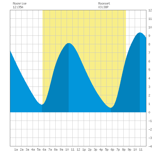 Trenton tide chart for Saturday, July 19, 2025