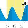 Trenton tide chart for Saturday, July 19, 2025