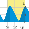 Trenton tide chart for Tuesday, July 1, 2025