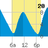 Trenton tide chart for Sunday, July 20, 2025