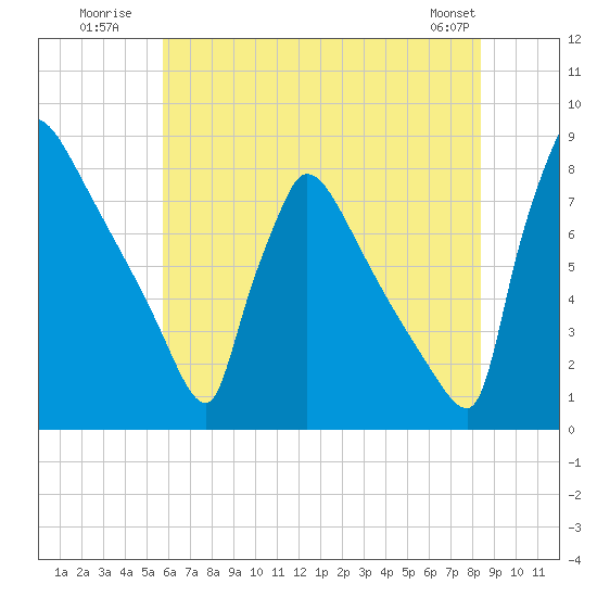 Trenton tide chart for Monday, July 21, 2025