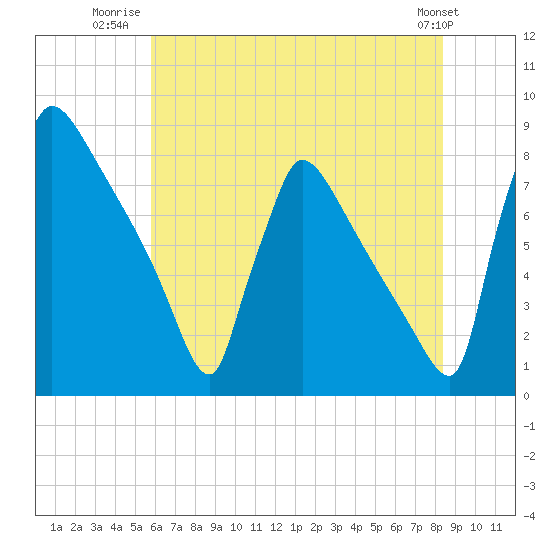 Trenton tide chart for Tuesday, July 22, 2025