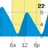 Trenton tide chart for Tuesday, July 22, 2025