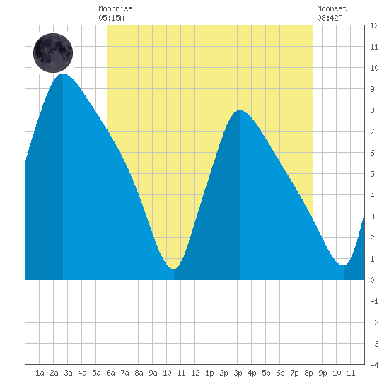 Trenton tide chart for Thursday, July 24, 2025