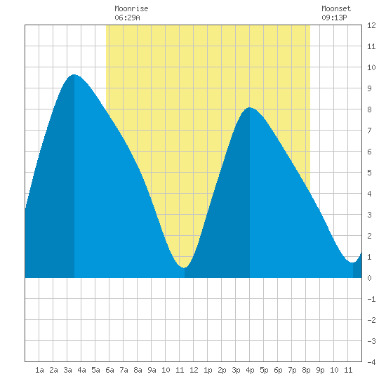 Trenton tide chart for Friday, July 25, 2025