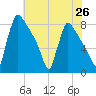 Trenton tide chart for Saturday, July 26, 2025