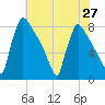 Trenton tide chart for Sunday, July 27, 2025