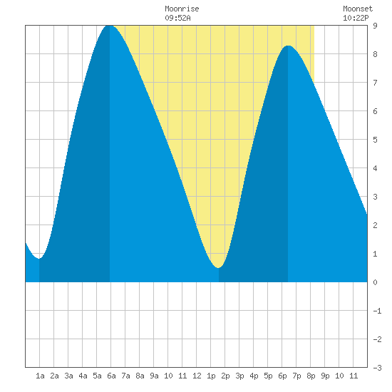 Trenton tide chart for Monday, July 28, 2025