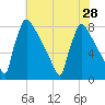 Trenton tide chart for Monday, July 28, 2025