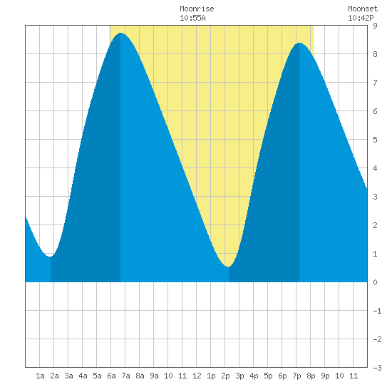 Trenton tide chart for Tuesday, July 29, 2025