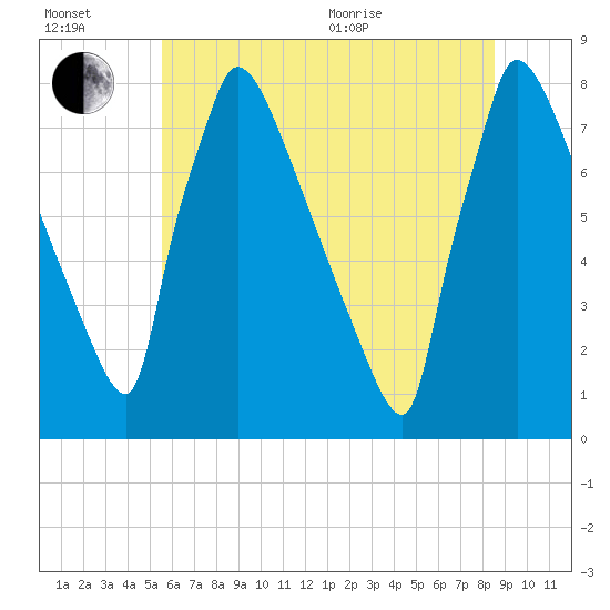 Trenton tide chart for Wednesday, July 2, 2025