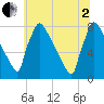 Trenton tide chart for Wednesday, July 2, 2025