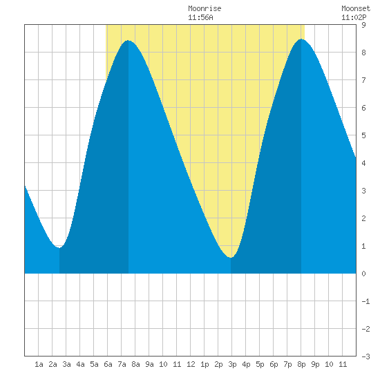 Trenton tide chart for Wednesday, July 30, 2025