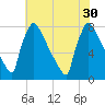 Trenton tide chart for Wednesday, July 30, 2025