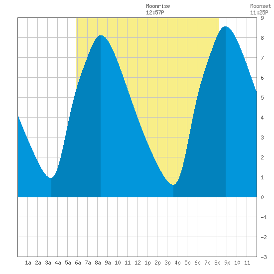 Trenton tide chart for Thursday, July 31, 2025