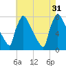 Trenton tide chart for Thursday, July 31, 2025