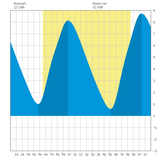Trenton tide chart for Thursday, July 3, 2025