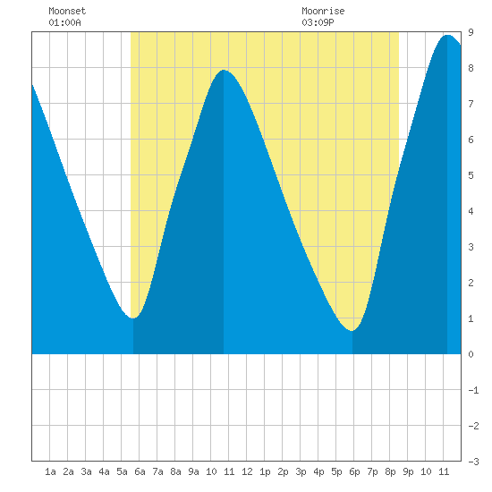 Trenton tide chart for Friday, July 4, 2025