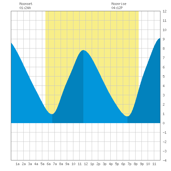 Trenton tide chart for Saturday, July 5, 2025