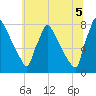 Trenton tide chart for Saturday, July 5, 2025