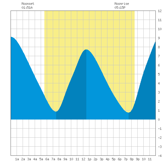 Trenton tide chart for Sunday, July 6, 2025