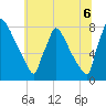 Trenton tide chart for Sunday, July 6, 2025