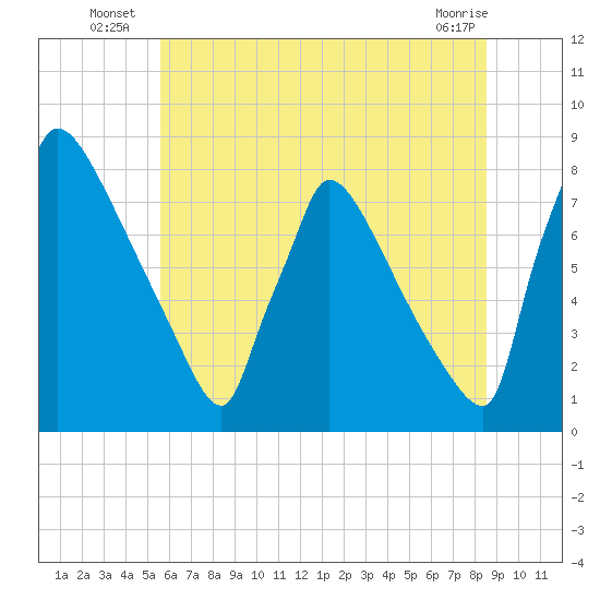 Trenton tide chart for Monday, July 7, 2025