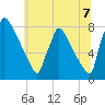 Trenton tide chart for Monday, July 7, 2025