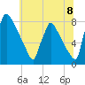 Trenton tide chart for Tuesday, July 8, 2025