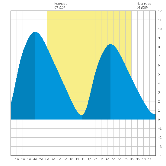 Trenton tide chart for Sunday, August 10, 2025
