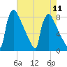 Trenton tide chart for Monday, August 11, 2025