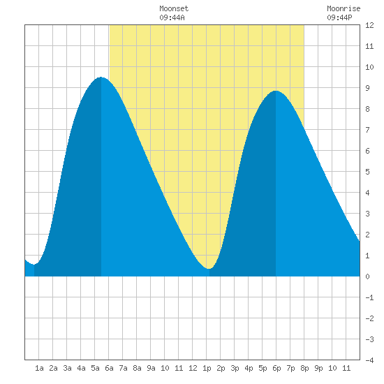 Trenton tide chart for Tuesday, August 12, 2025