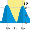 Trenton tide chart for Tuesday, August 12, 2025
