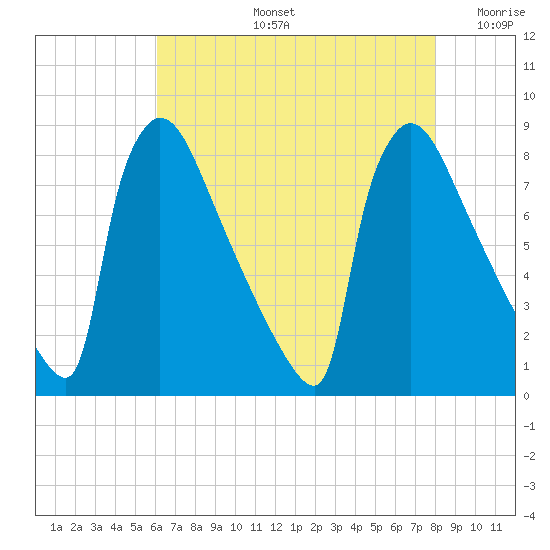 Trenton tide chart for Wednesday, August 13, 2025