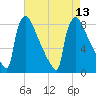 Trenton tide chart for Wednesday, August 13, 2025